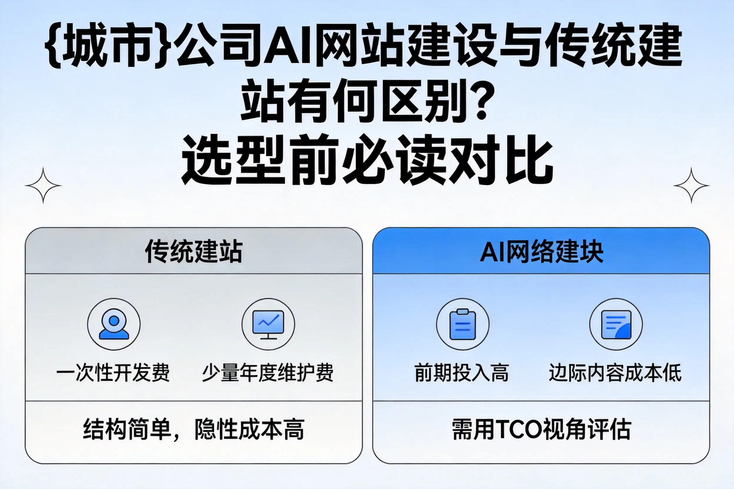 阿里公司AI网站建设与传统建站有何区别？选型前必读对比