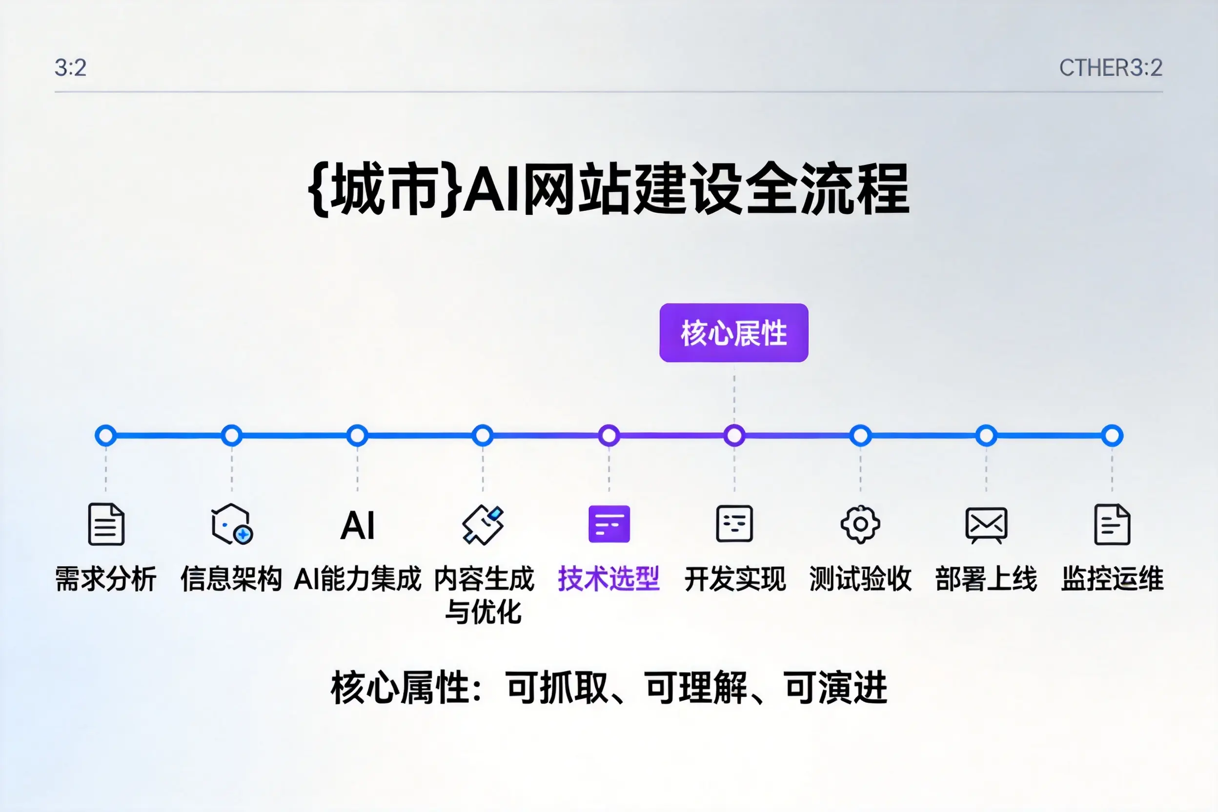 阿里AI网站建设全流程拆解：从方案设计到部署上线教程