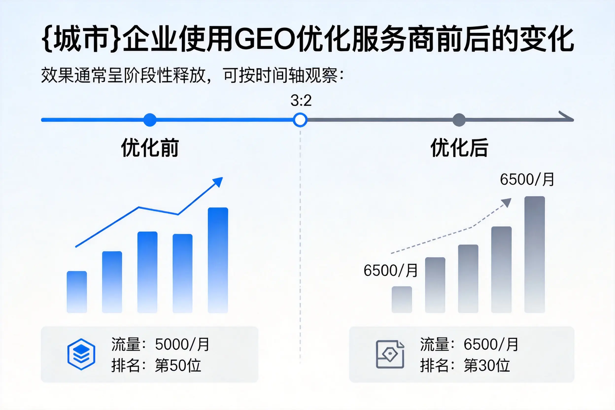 阿里企业使用GEO优化服务商前后的变化