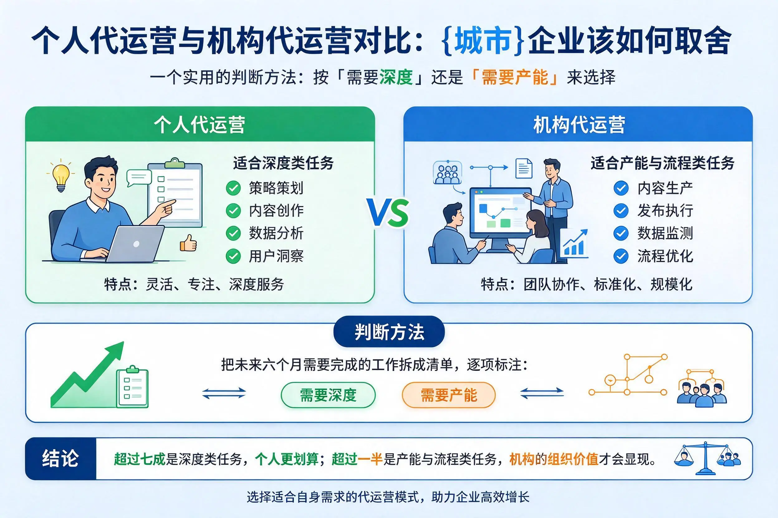 个人代运营与机构代运营对比：阿里企业该如何取舍