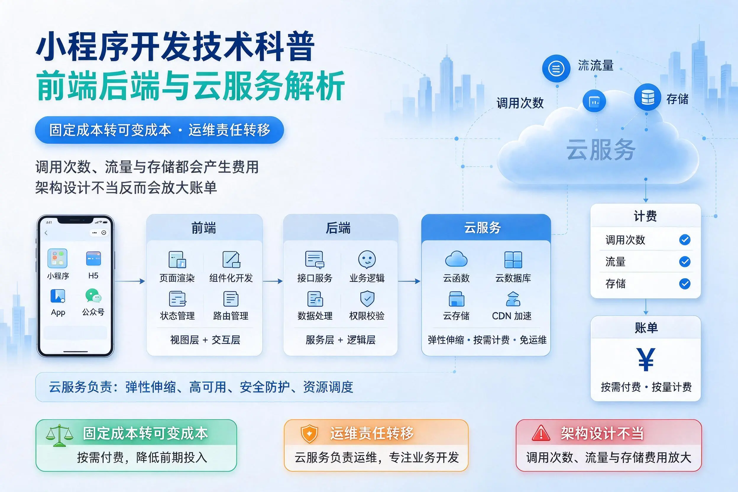 阿里小程序开发技术科普：前端后端与云服务解析