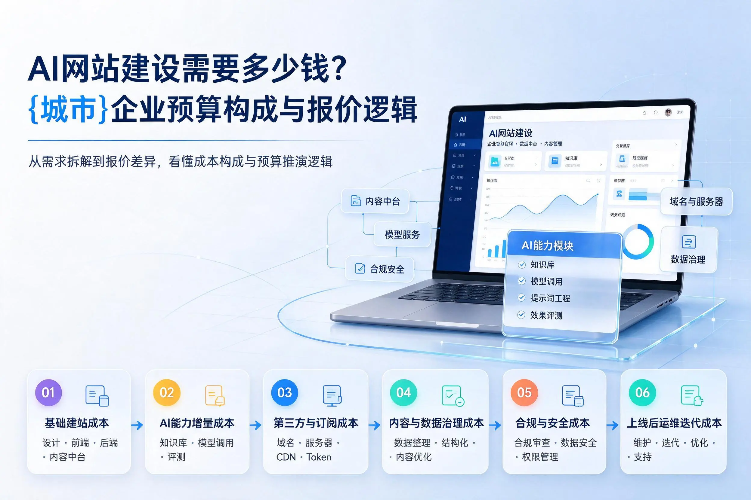 AI网站建设需要多少钱？阿里企业预算构成与报价逻辑