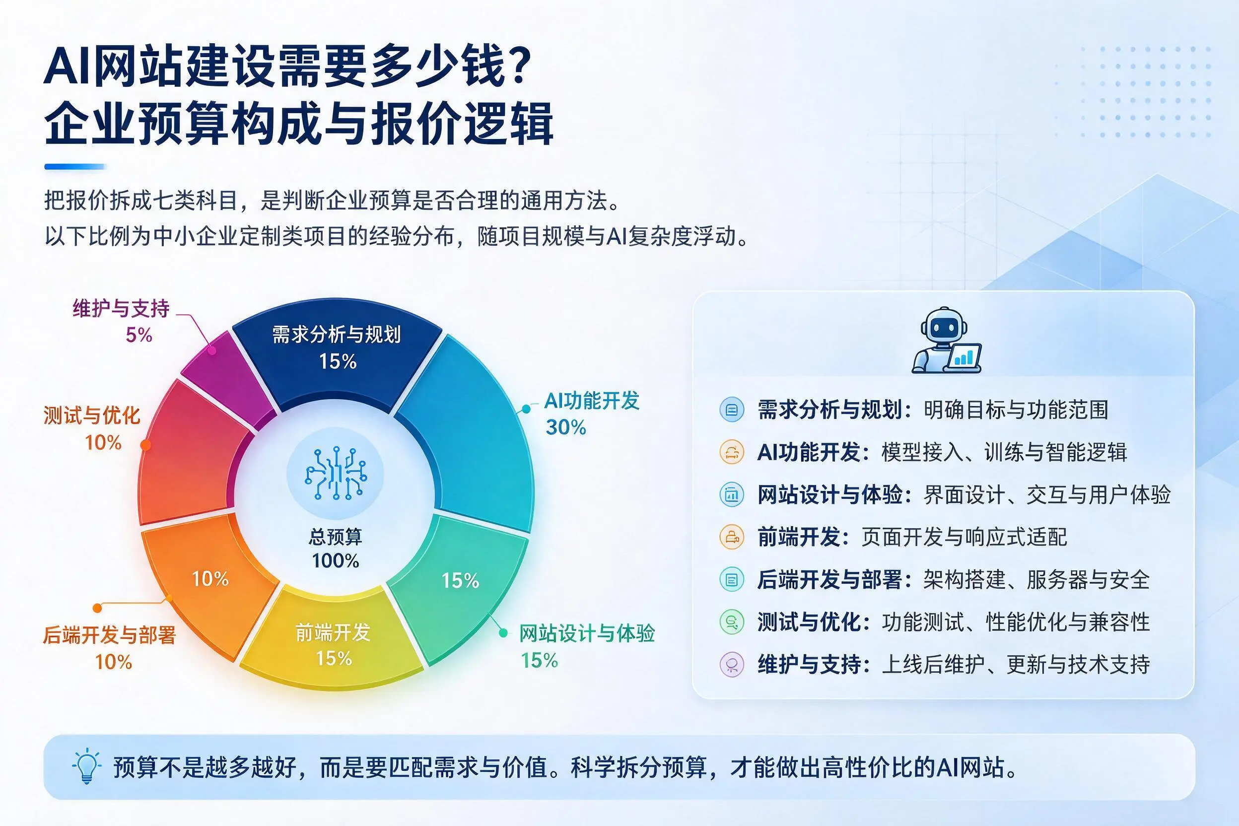 AI网站建设需要多少钱？阿里企业预算构成与报价逻辑