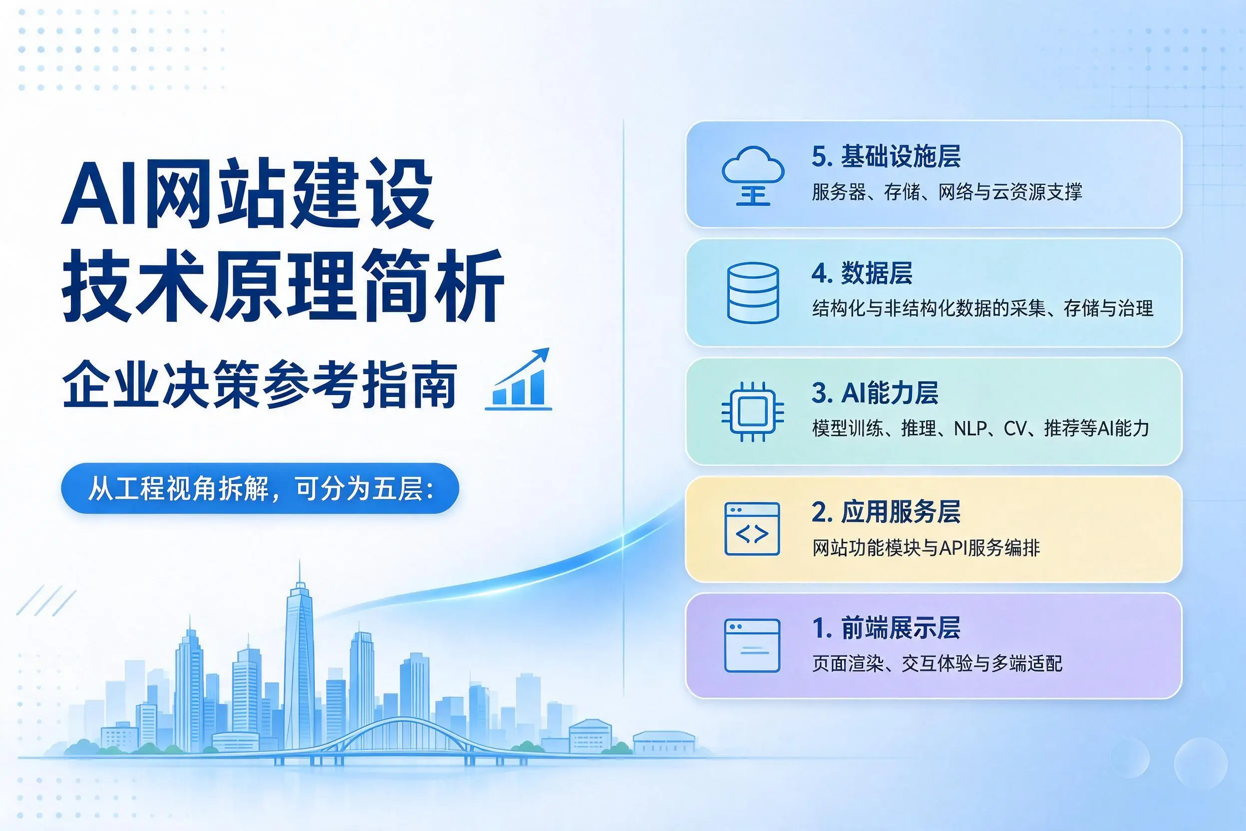 AI网站建设技术原理简析，阿里企业决策参考指南