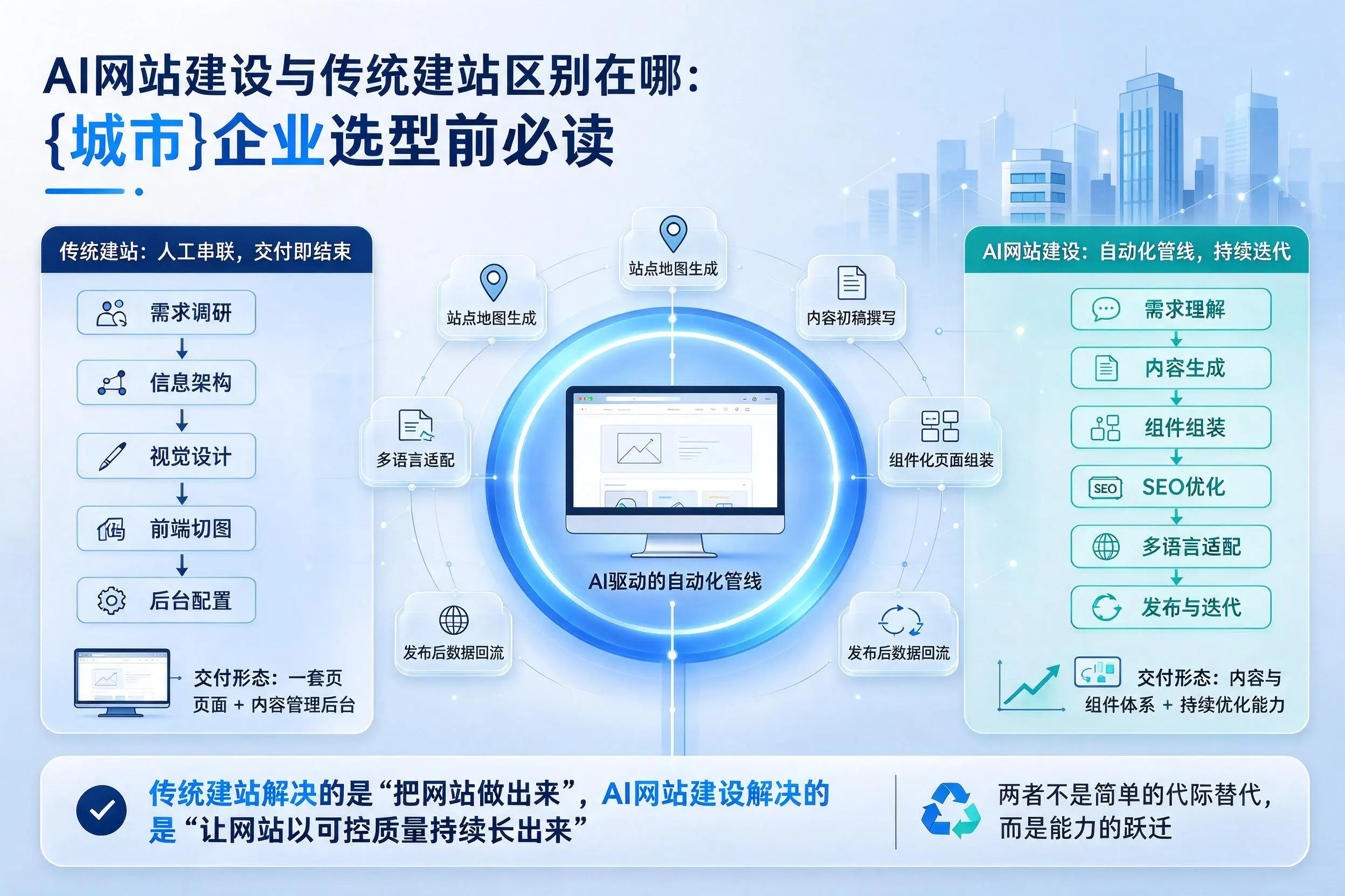 AI网站建设与传统建站区别在哪：阿里企业选型前必读