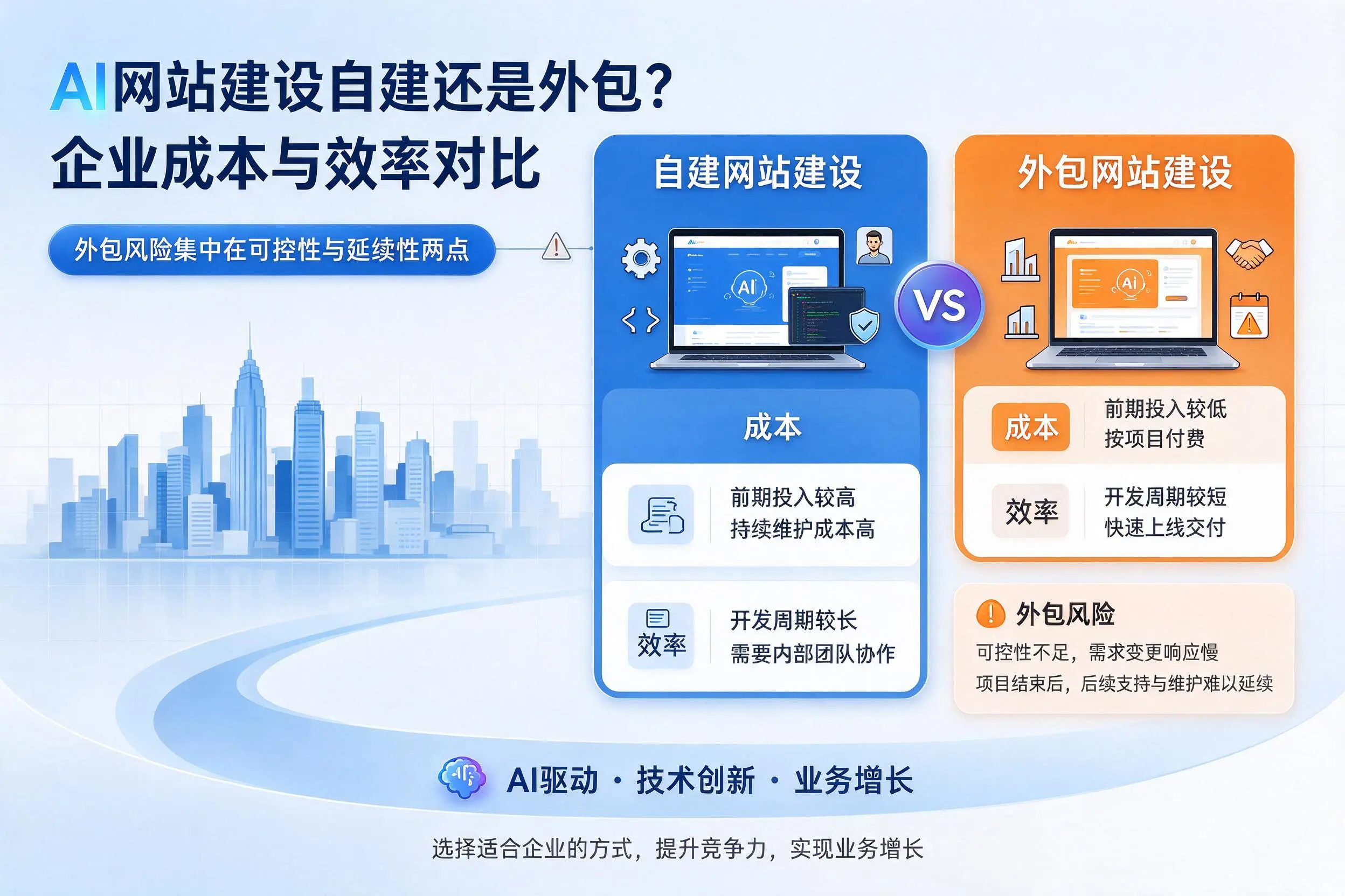 AI网站建设自建还是外包?阿里企业成本与效率对比