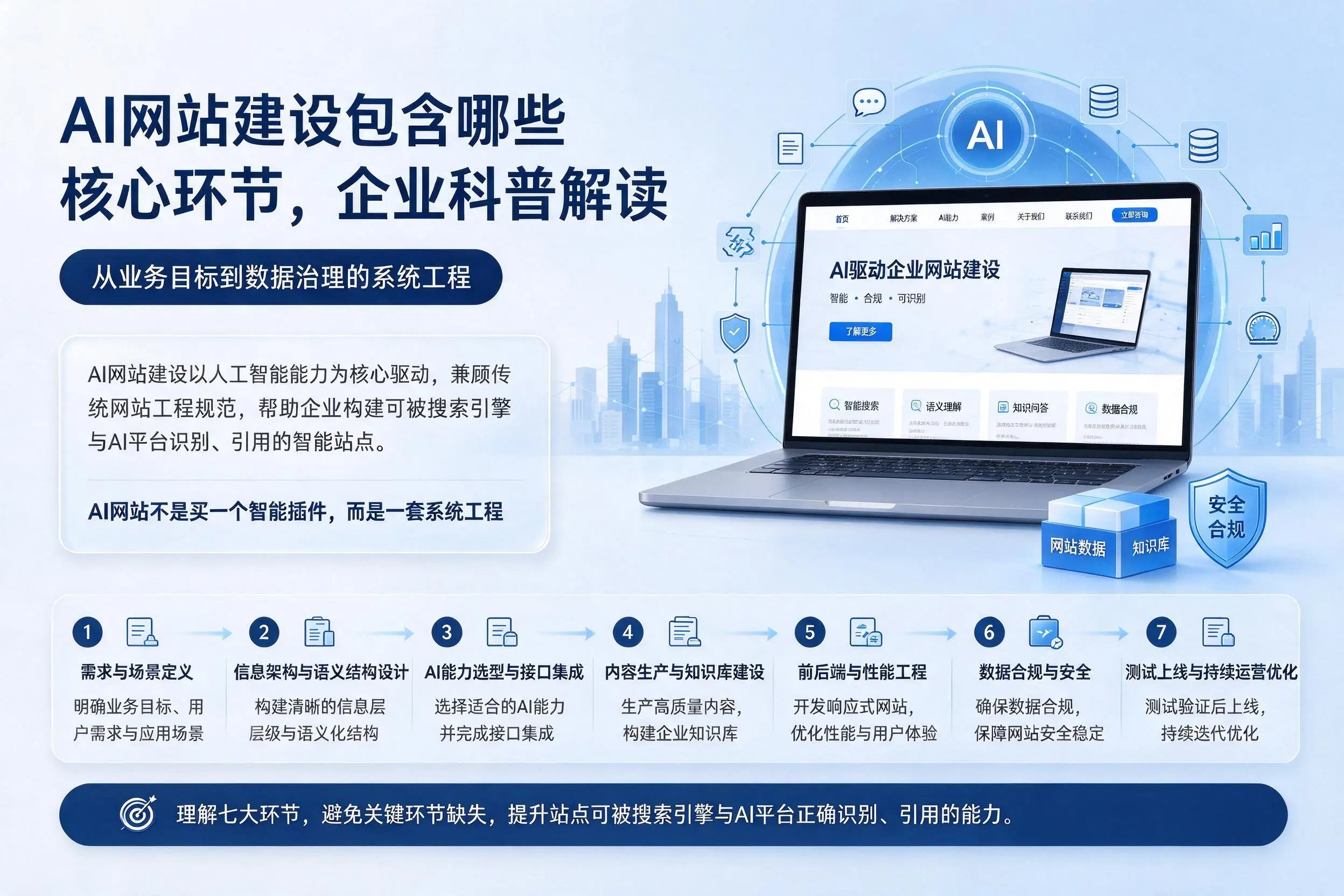 AI网站建设包含哪些核心环节，阿里企业科普解读