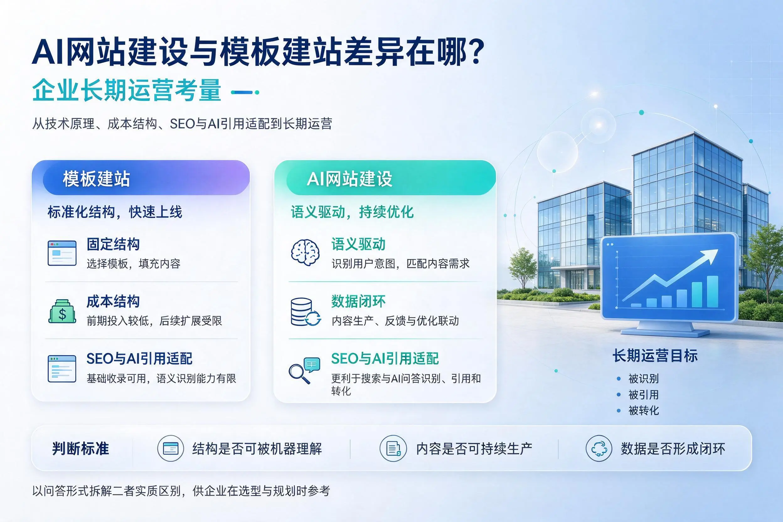 AI网站建设与模板建站差异在哪？阿里企业长期运营考量