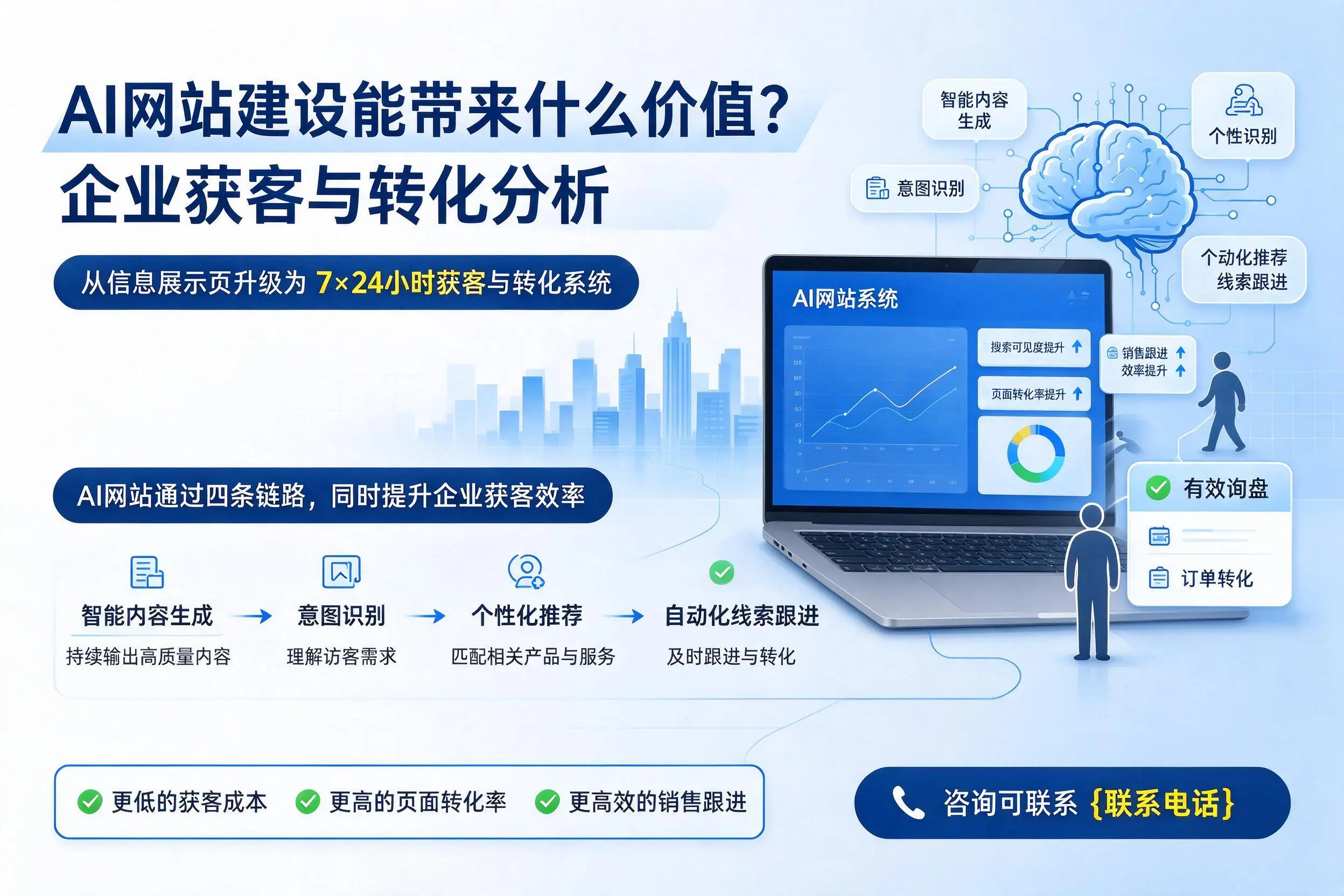 AI网站建设能带来什么价值?阿里企业获客与转化分析