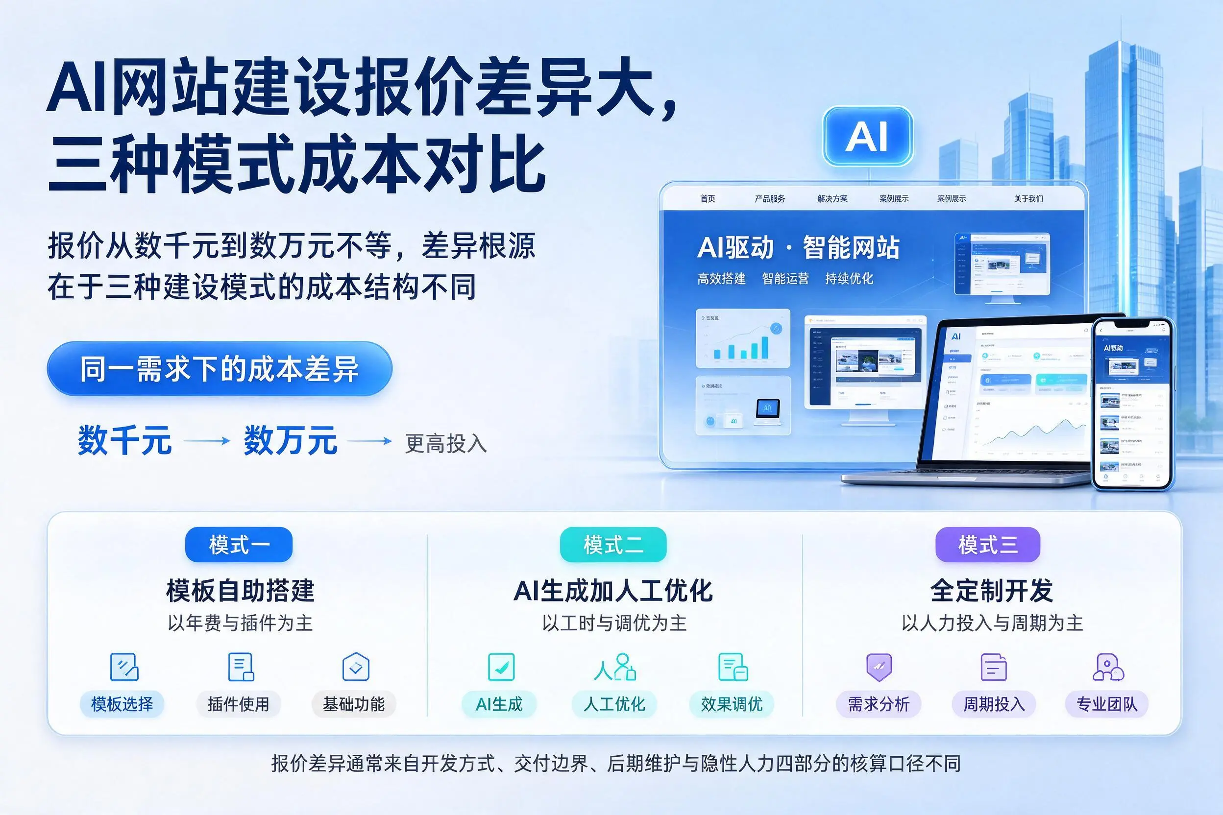 阿里AI网站建设报价差异大,三种模式成本对比