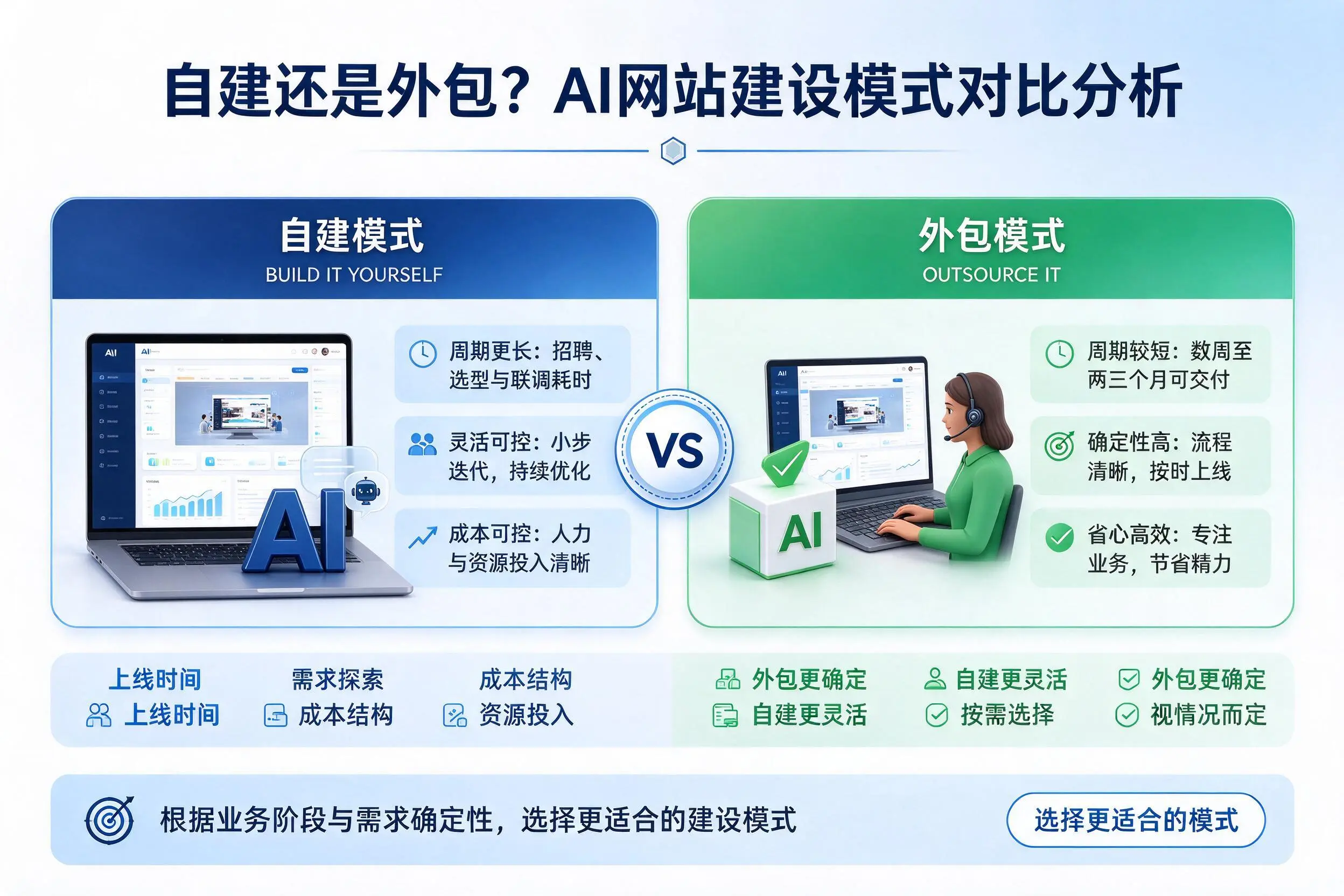 自建还是外包？阿里AI网站建设模式对比分析