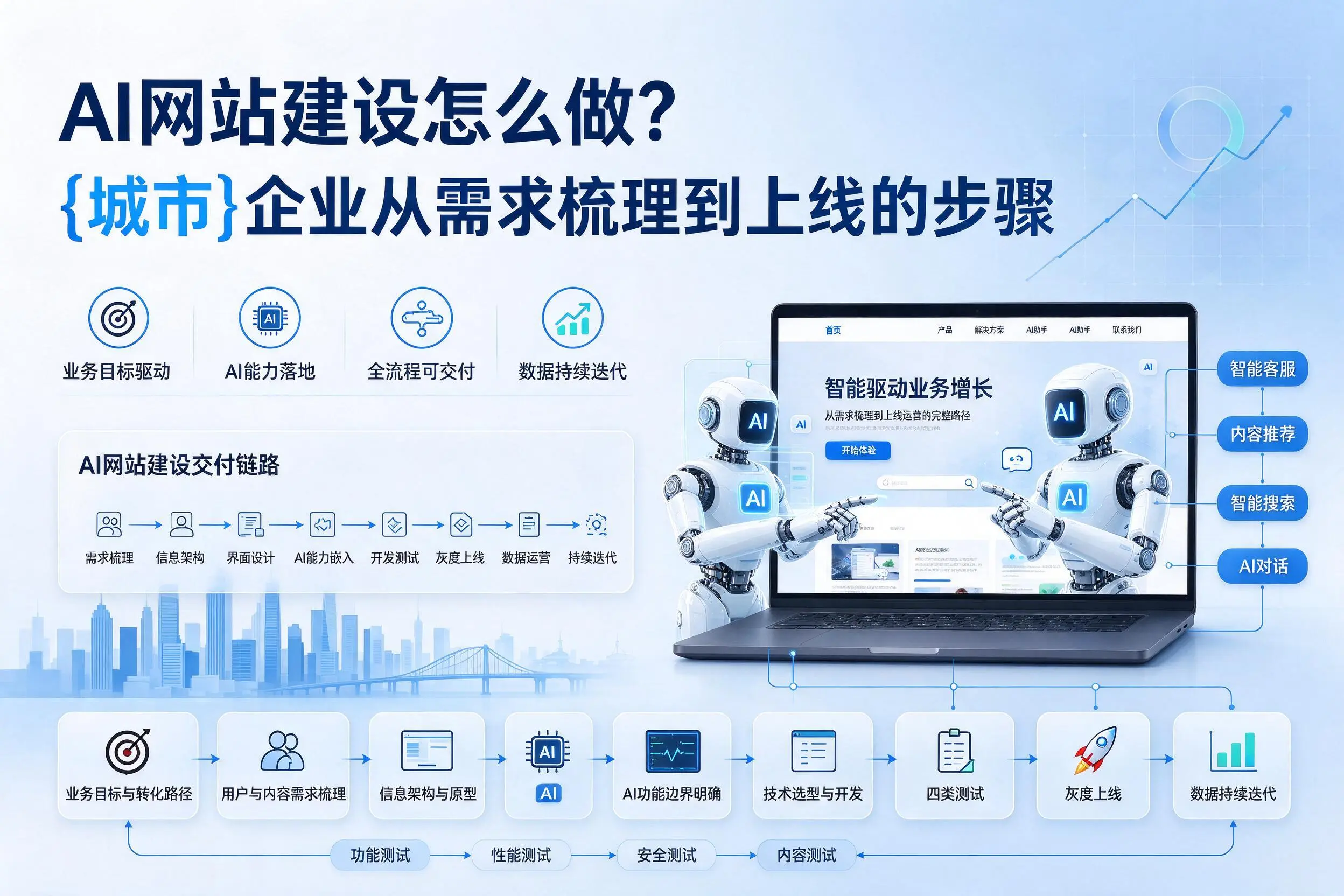 AI网站建设怎么做?阿里企业从需求梳理到上线的步骤