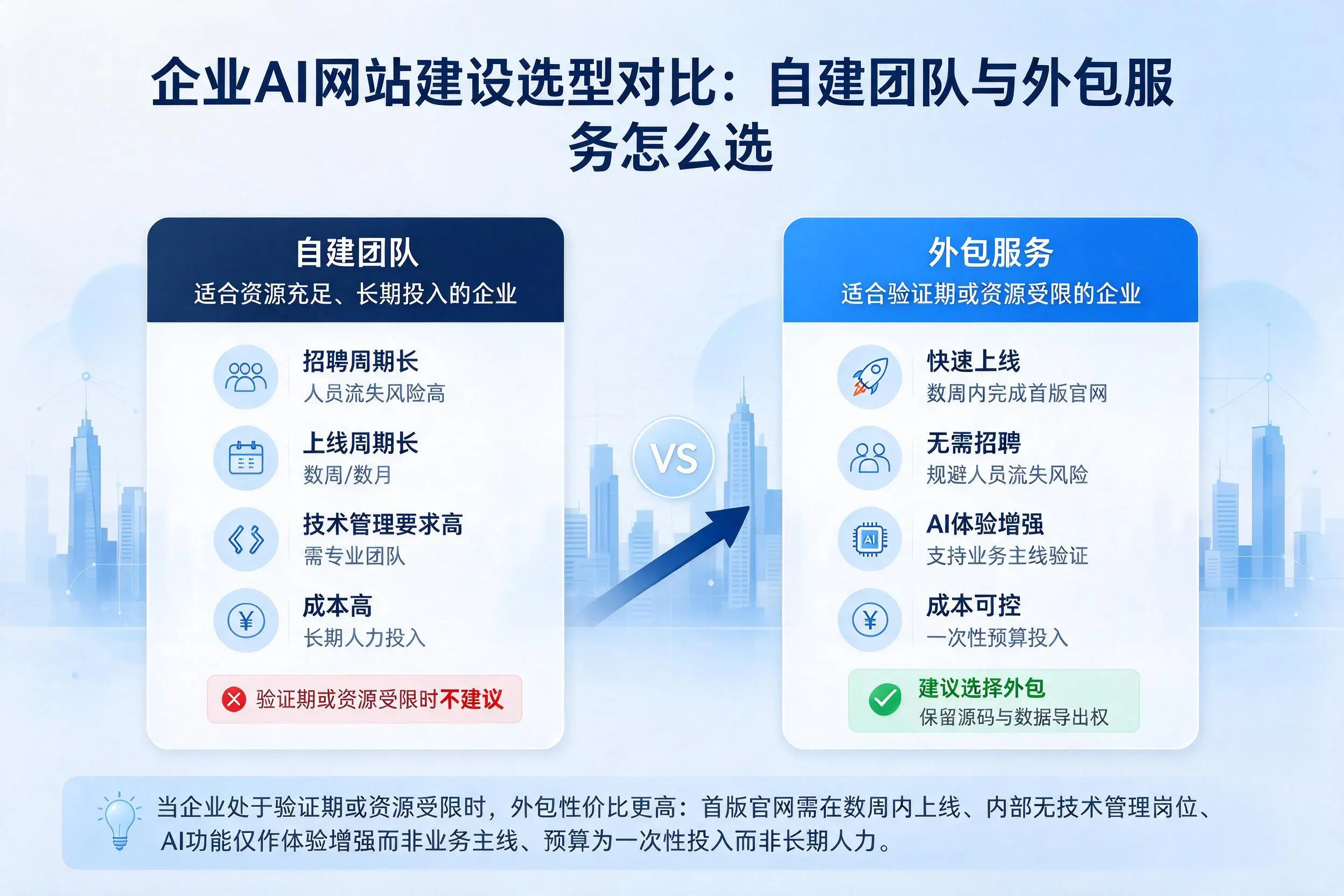阿里企业AI网站建设选型对比：自建团队与外包服务怎么选